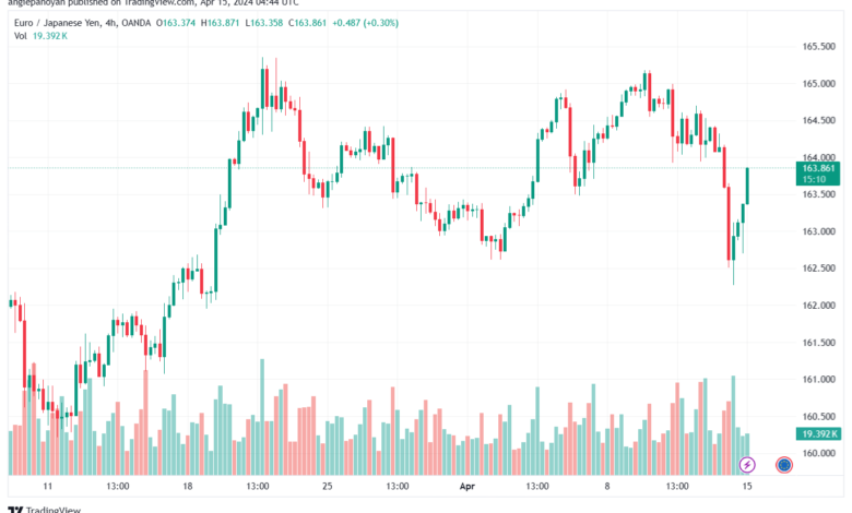تحليل اليورو ين EURJPY - 1542024
