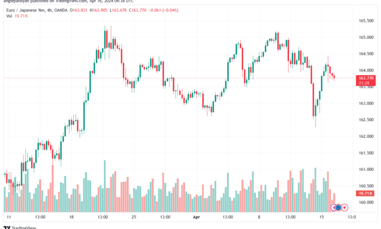 تحليل اليورو ين EURJPY - 1642024