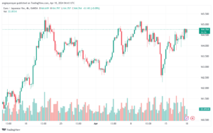 تحليل اليورو ين EURJPY - 1842024