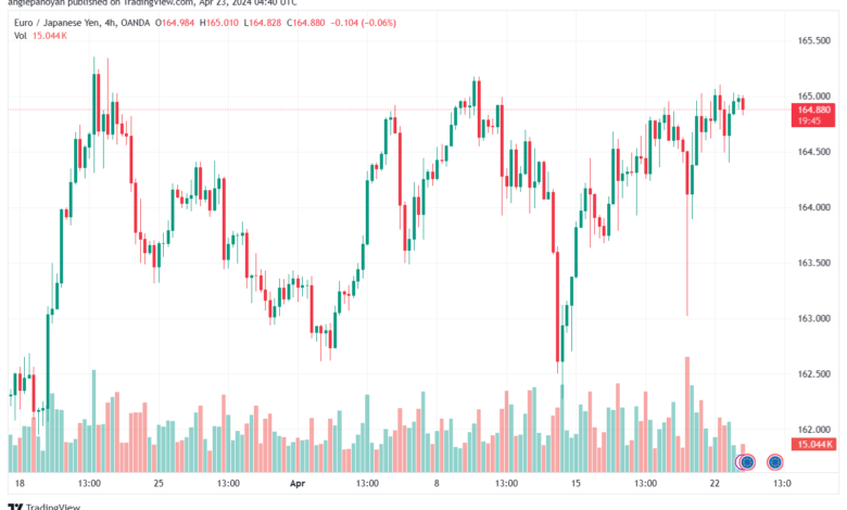 تحليل اليورو ين EURJPY - 2342024