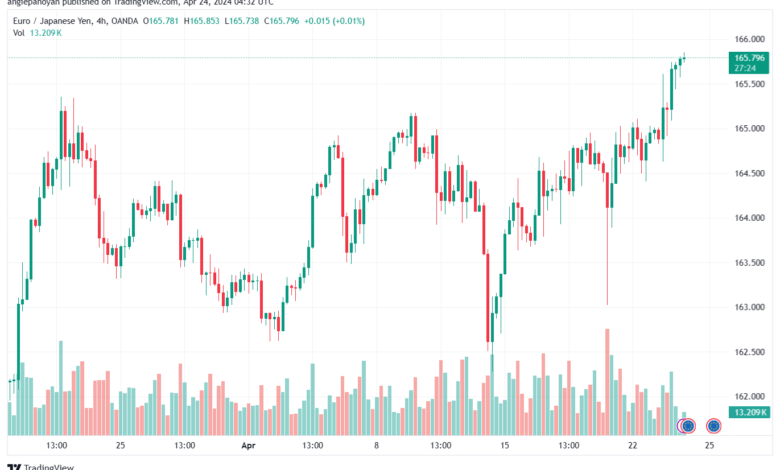 تحليل اليورو ين EURJPY - 2442024