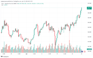 تحليل اليورو ين EURJPY - 2542024