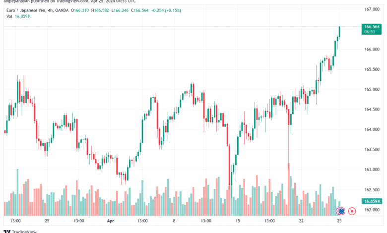 تحليل اليورو ين EURJPY - 2542024