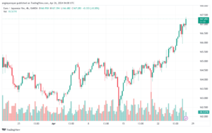 تحليل اليورو ين EURJPY - 2642024