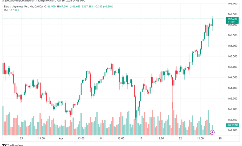 تحليل اليورو ين EURJPY - 2642024