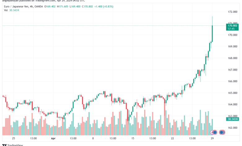 تحليل اليورو ين EURJPY - 2942024