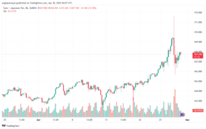 تحليل اليورو ين EURJPY - 3042024