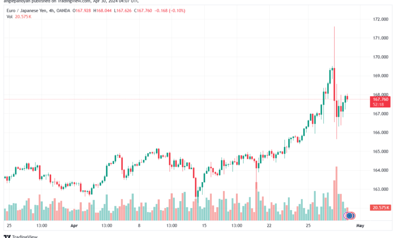 تحليل اليورو ين EURJPY - 3042024