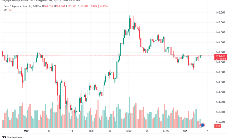 تحليل اليورو ين EURJPY - 342024