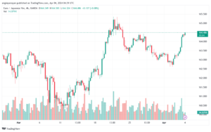 تحليل اليورو ين EURJPY - 442024