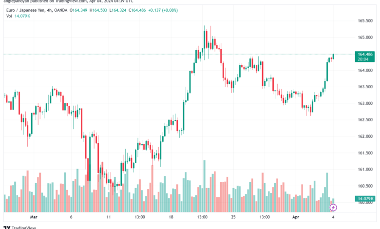 تحليل اليورو ين EURJPY - 442024