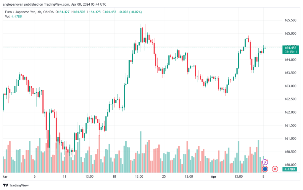 تحليل اليورو ين EURJPY - 842024