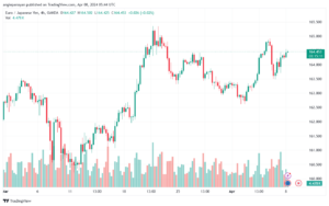 تحليل اليورو ين EURJPY - 842024