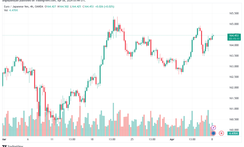 تحليل اليورو ين EURJPY - 842024