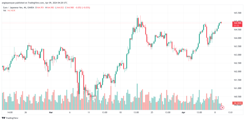 تحليل اليورو ين EURJPY - 942024