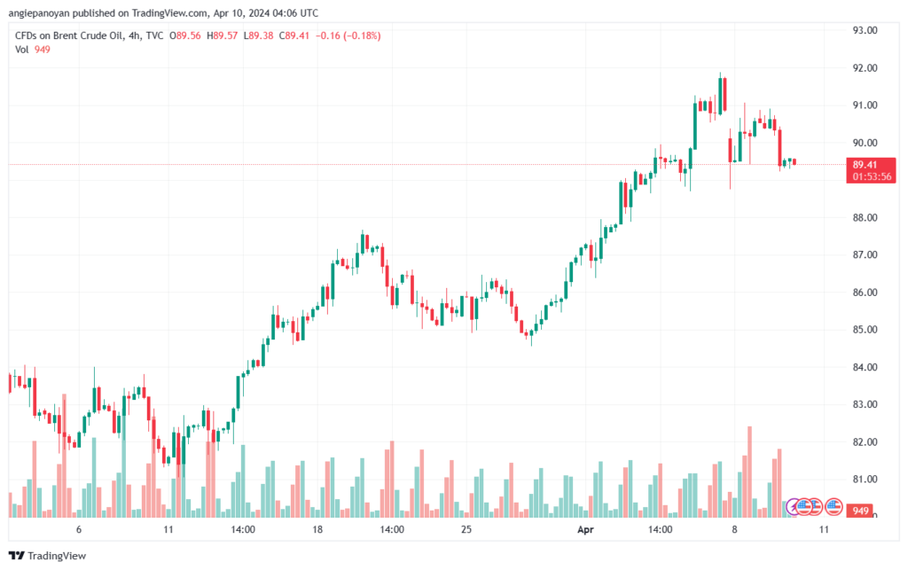 تحليل خام برنت 1042024 BRENT OIL
