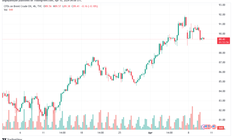 تحليل خام برنت 1042024 BRENT OIL