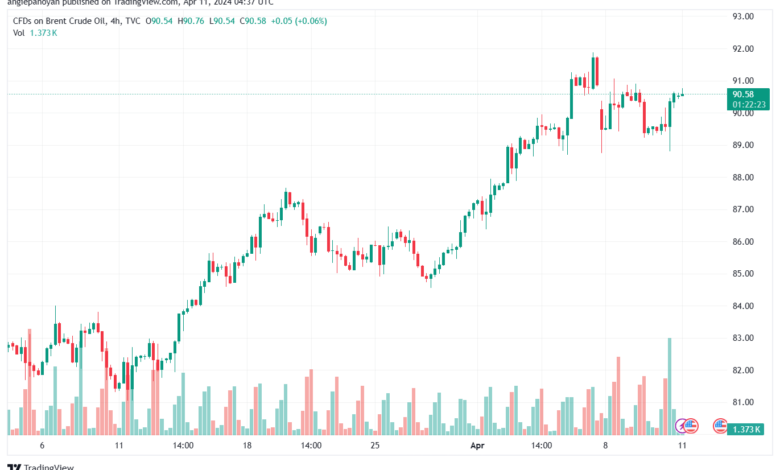 تحليل خام برنت 1142024 BRENT OIL
