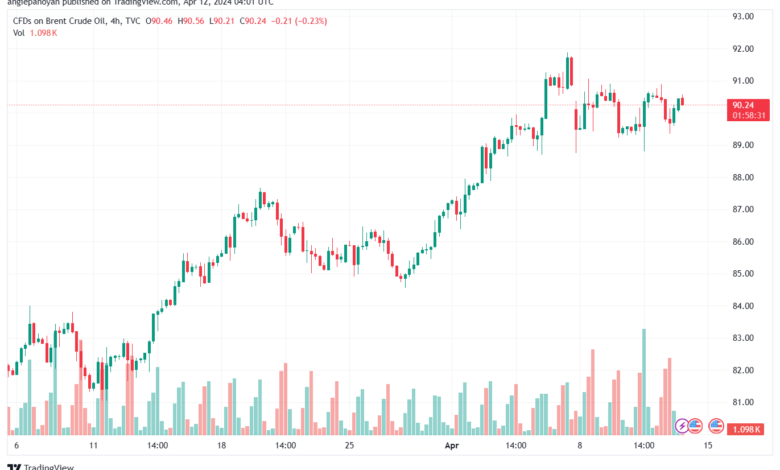 تحليل خام برنت 1242024 BRENT OIL