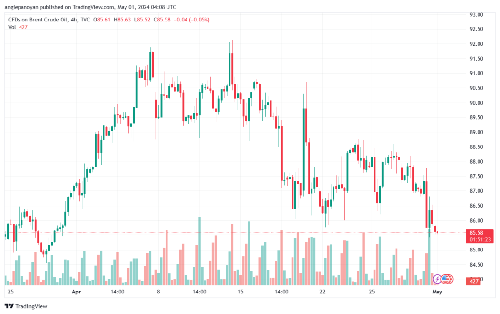 تحليل خام برنت 152024 BRENT OIL