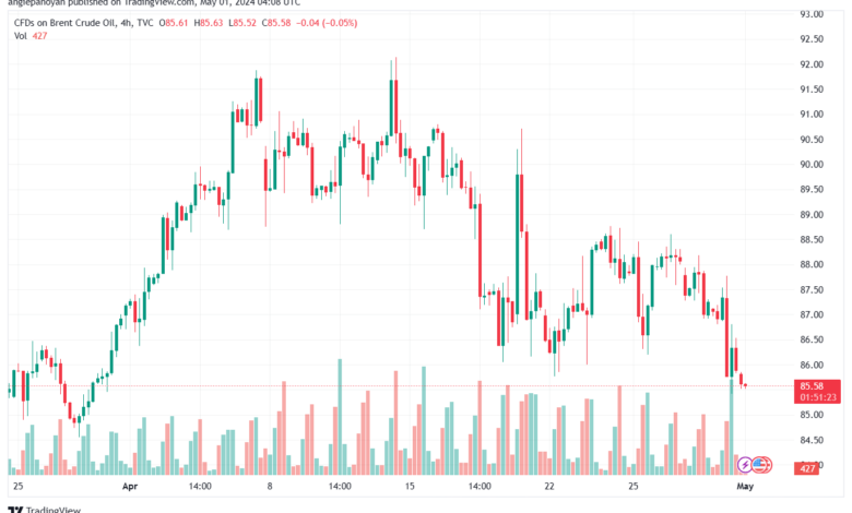 تحليل خام برنت 152024 BRENT OIL