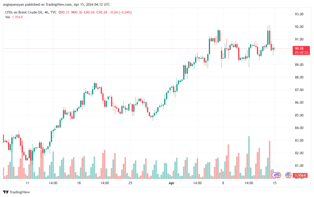 تحليل خام برنت 1542024 BRENT OIL