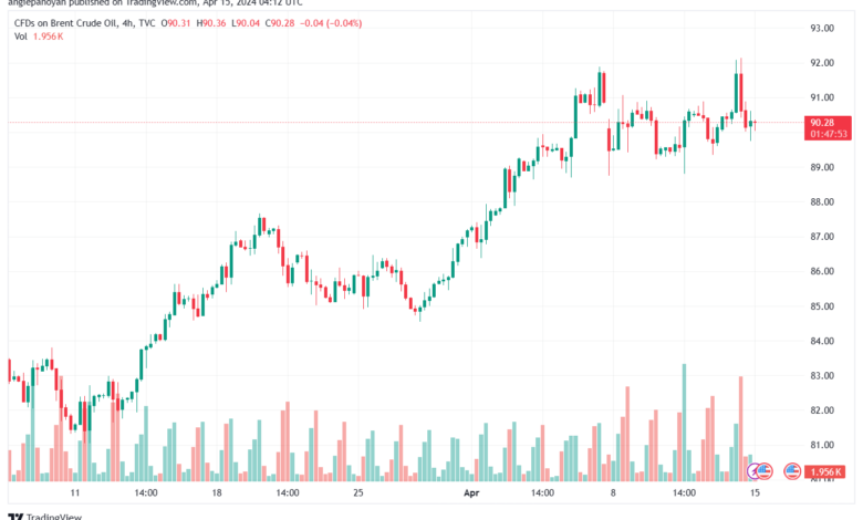 تحليل خام برنت 1542024 BRENT OIL