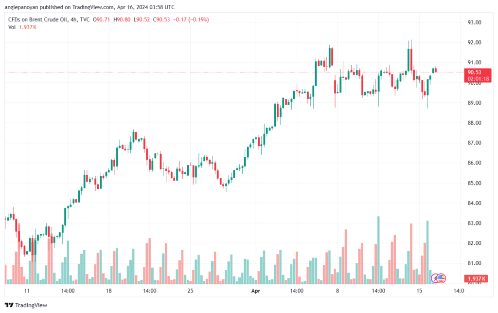 تحليل خام برنت 1642024 BRENT OIL