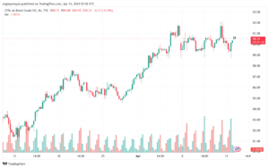 تحليل خام برنت 1642024 BRENT OIL
