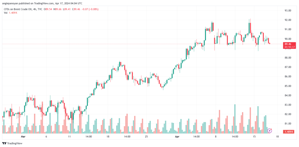 تحليل خام برنت 1742024 BRENT OIL