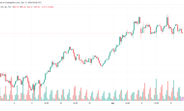 تحليل خام برنت 1742024 BRENT OIL