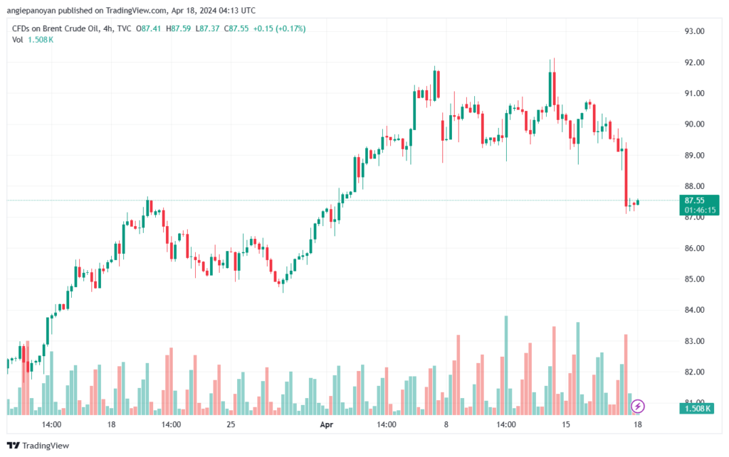 تحليل خام برنت 1842024 BRENT OIL