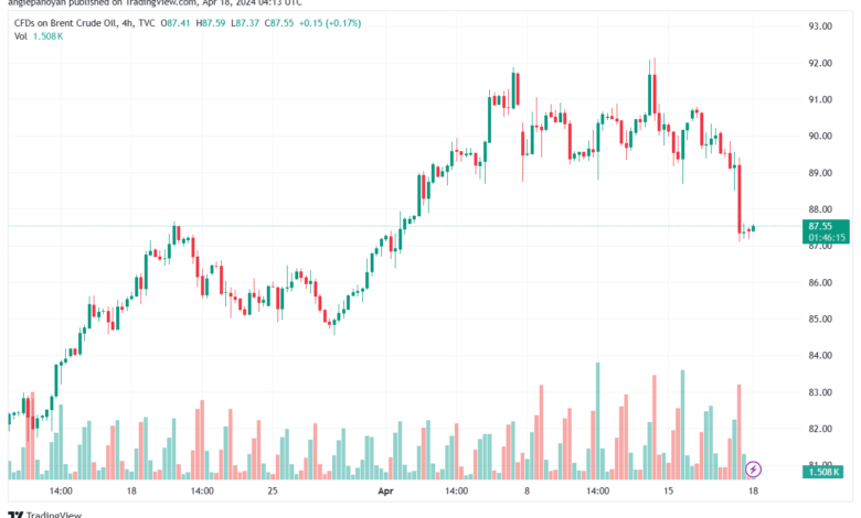 تحليل خام برنت 1842024 BRENT OIL