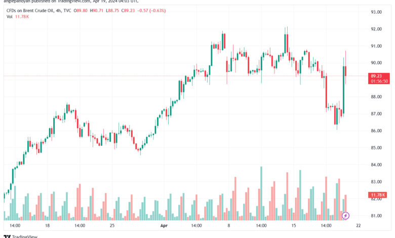 تحليل خام برنت 1942024 BRENT OIL