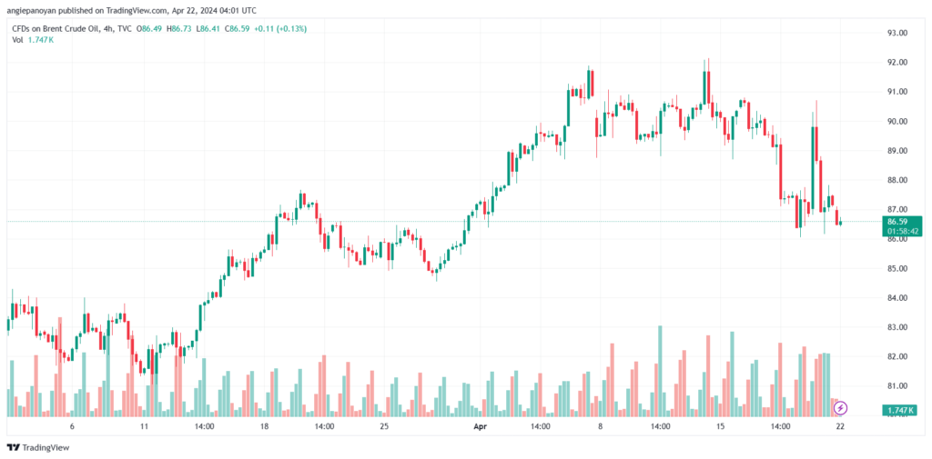 تحليل خام برنت 2242024 BRENT OIL