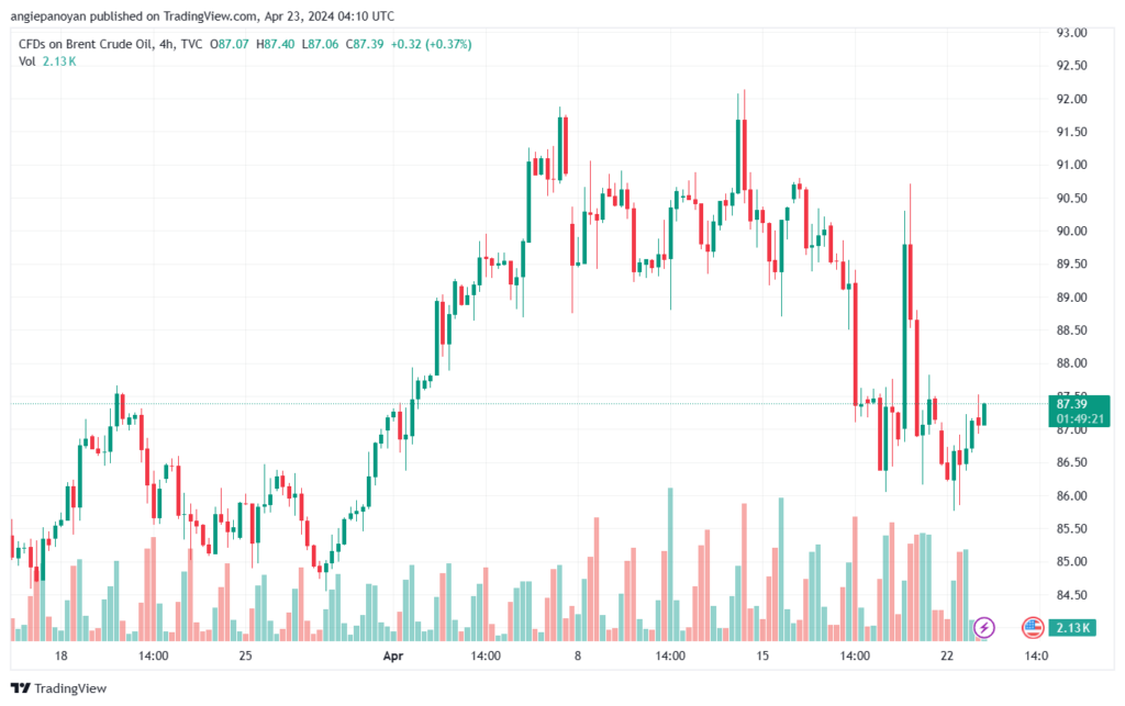 تحليل خام برنت 2342024 BRENT OIL