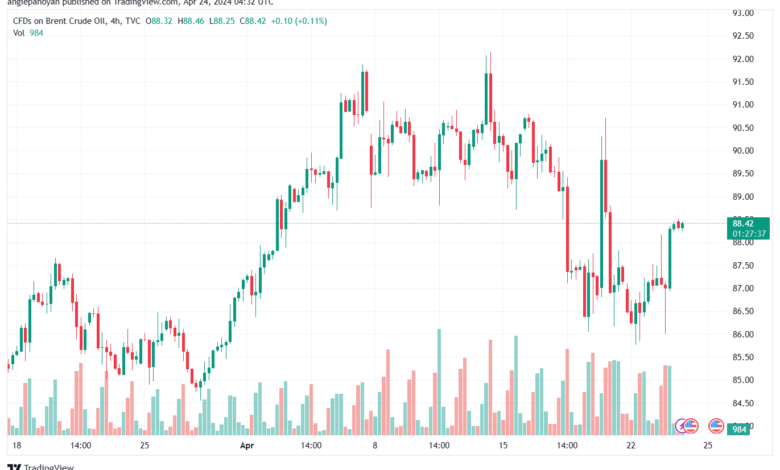 تحليل خام برنت 2442024 BRENT OIL