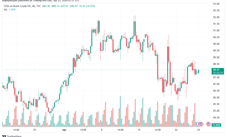تحليل خام برنت 2542024 BRENT OIL