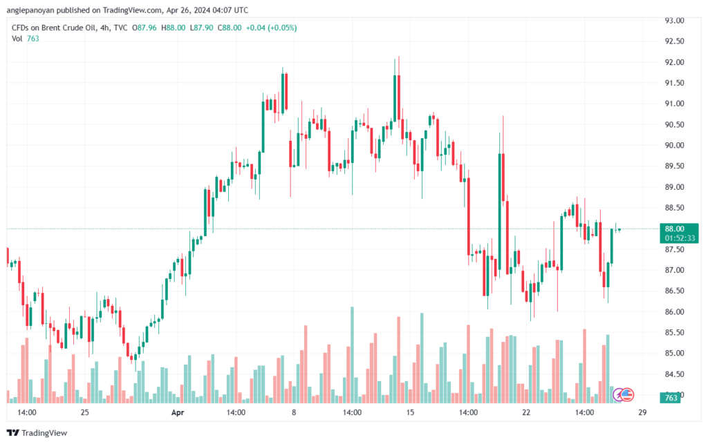 تحليل خام برنت 2642024 BRENT OIL