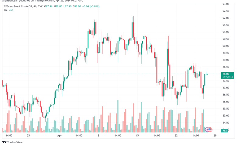 تحليل خام برنت 2642024 BRENT OIL