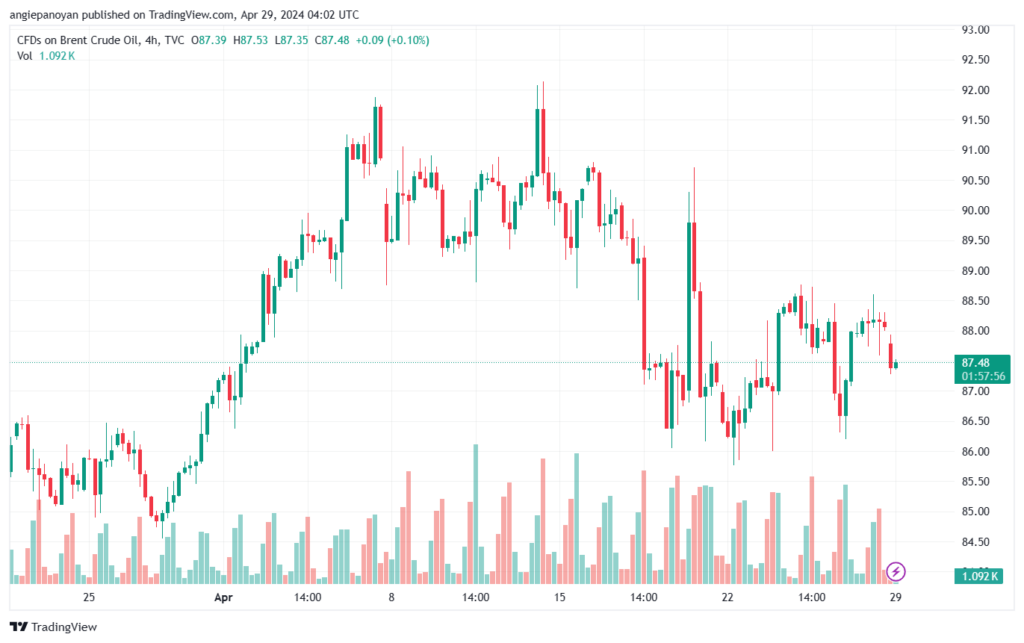 تحليل خام برنت 2942024 BRENT OIL
