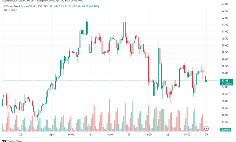 تحليل خام برنت 2942024 BRENT OIL