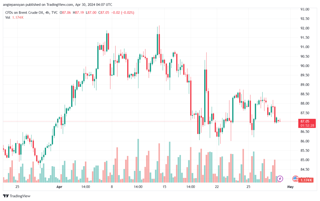 تحليل خام برنت 3042024 BRENT OIL