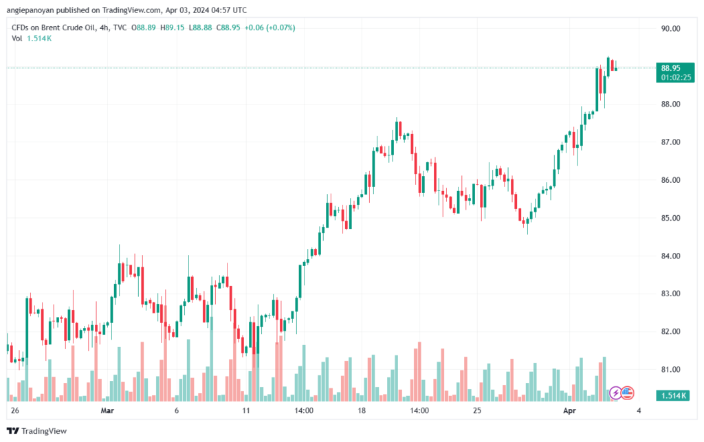 تحليل خام برنت 342024 BRENT OIL