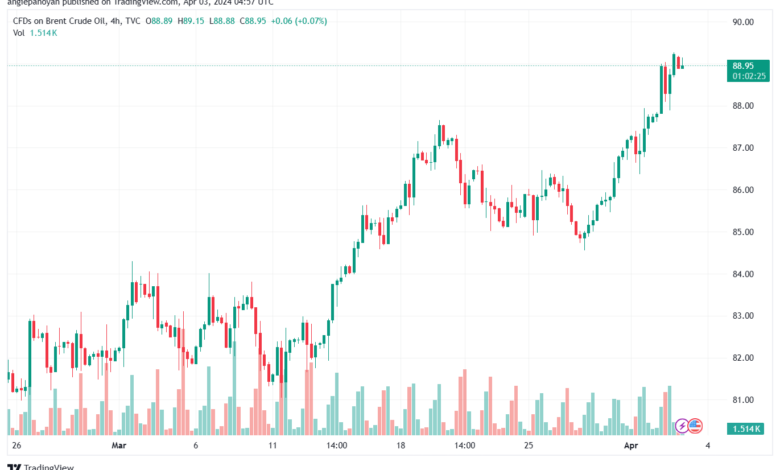 تحليل خام برنت 342024 BRENT OIL