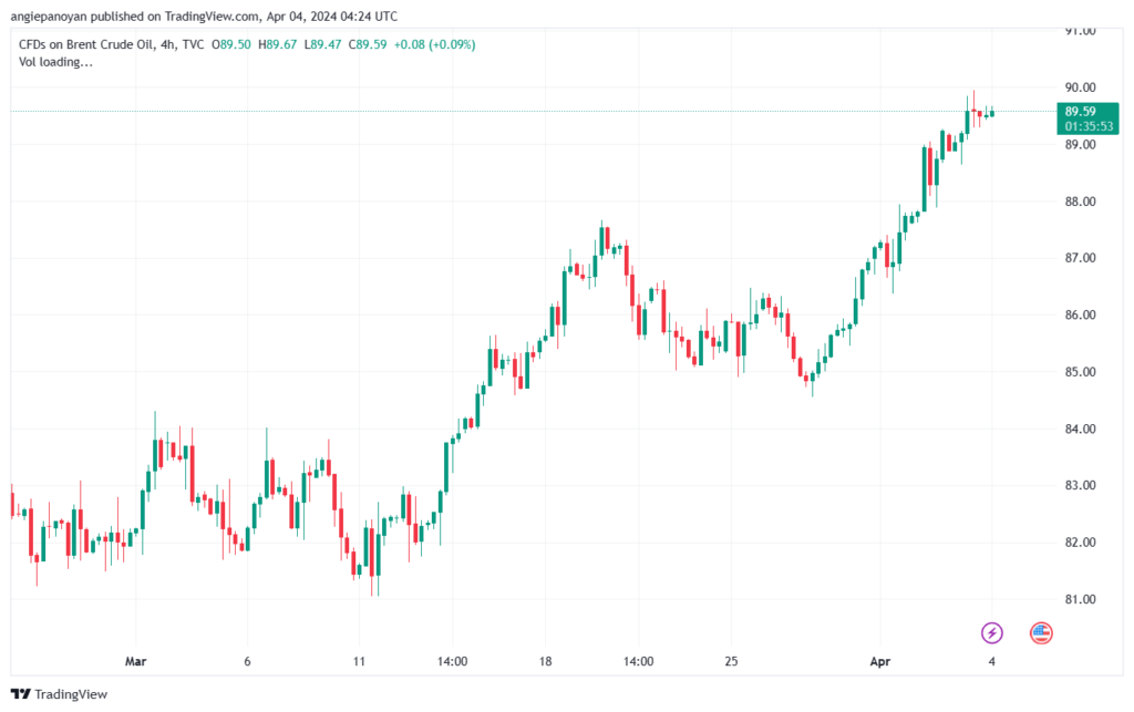 تحليل خام برنت 442024 BRENT OIL