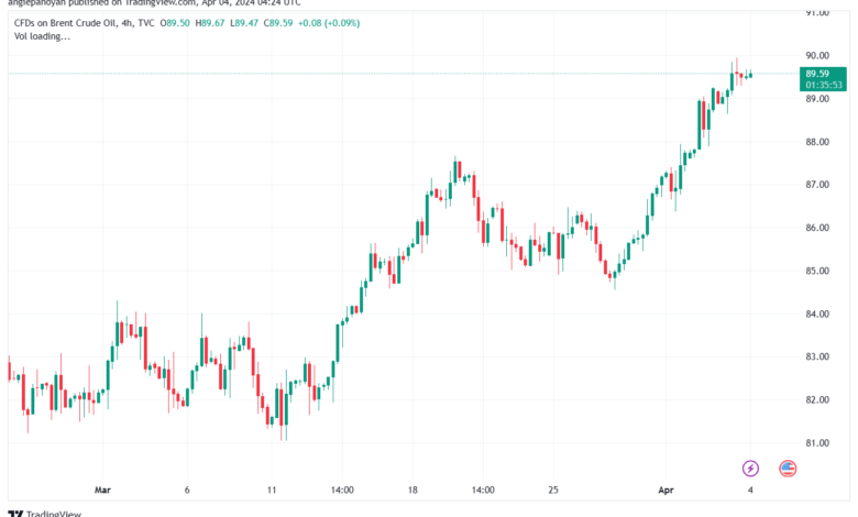تحليل خام برنت 442024 BRENT OIL