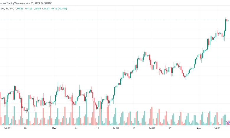 تحليل خام برنت 542024 BRENT OIL