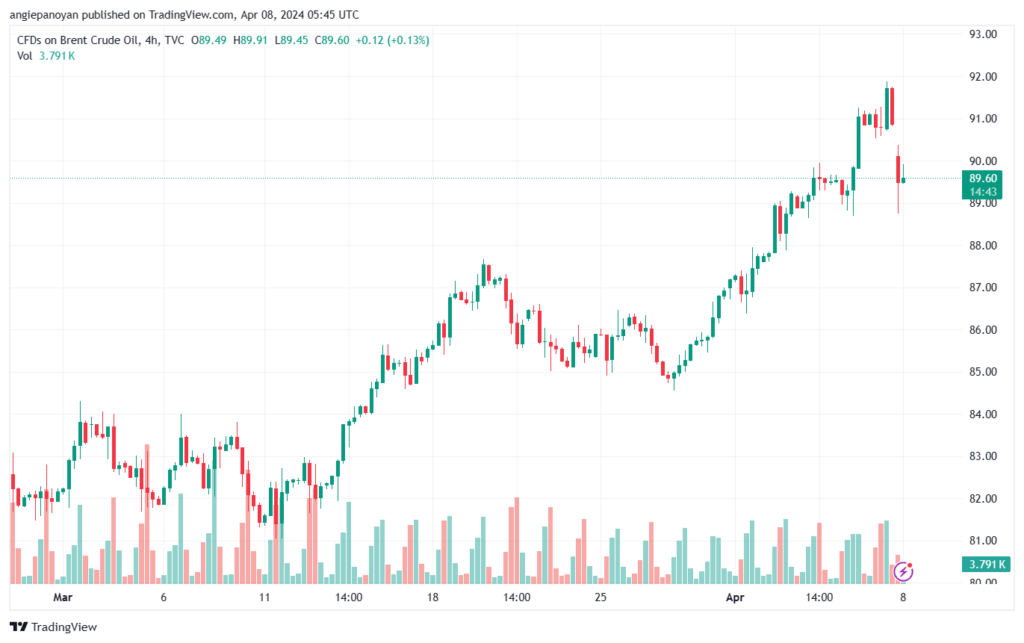 تحليل خام برنت 842024 BRENT OIL