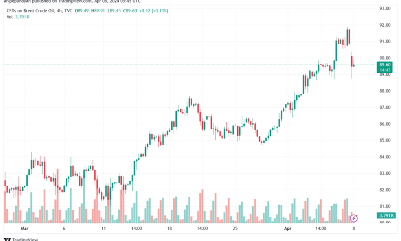تحليل خام برنت 842024 BRENT OIL